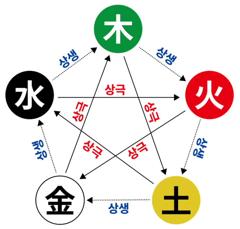 오행 상생상극도